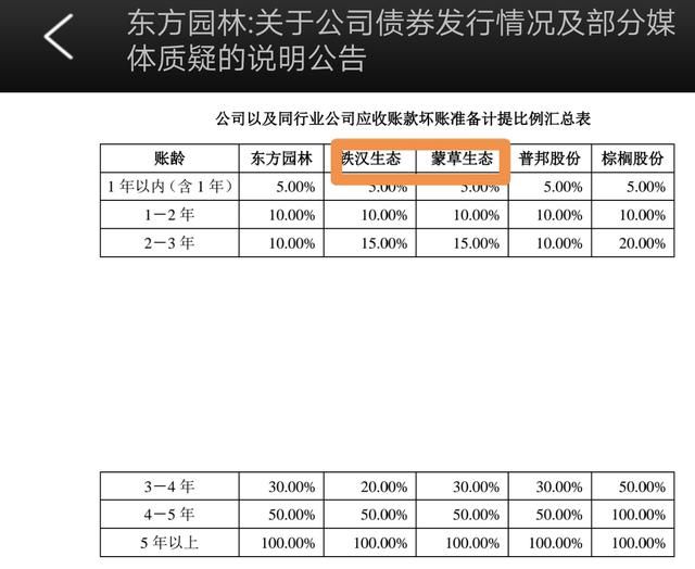 东方园林“发债门”事件继续发酵：铁汉生态、蒙草生态双双跌停