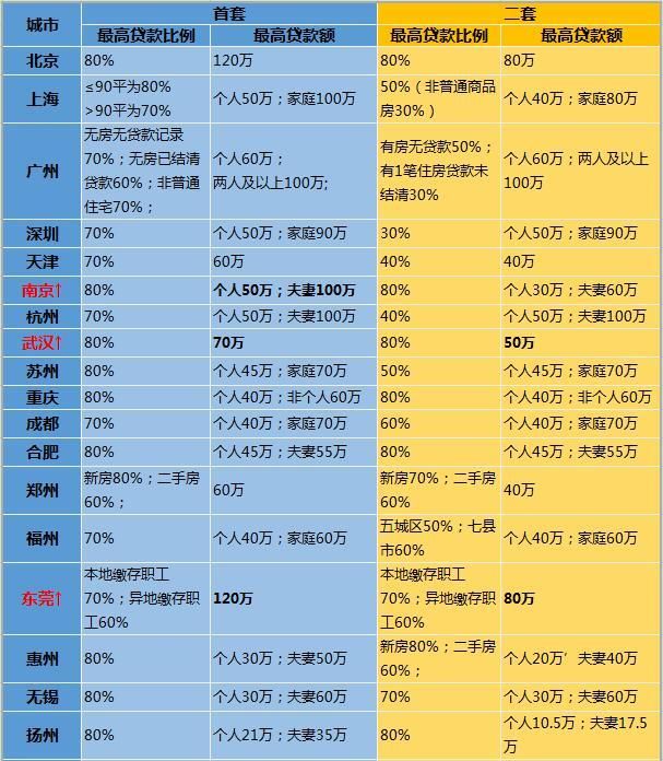 2018年全国热点城市公积金最高贷款额度、比例，哪些城市变动了！