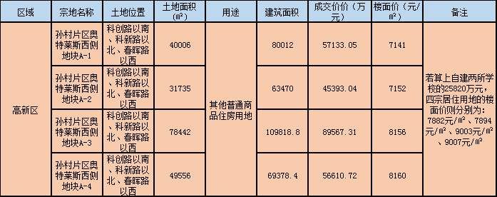 济南28宗土地出让，长清地块受追捧;中海、华润、海尔成功摘地