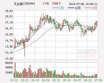 艾比森上半年净利同比增近两倍