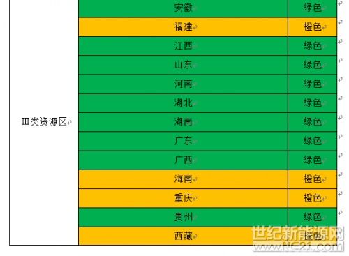 2018年 新疆甘肃宁夏或将停止新增光伏规模