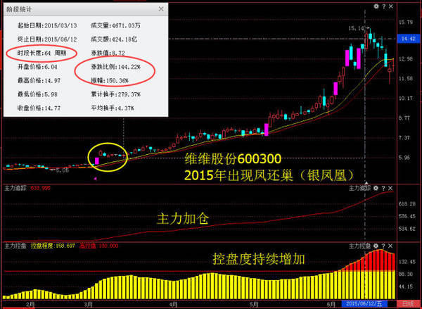 教你一招成功率极高的“凤还巢”K线牛股战法 一旦遇到大胆买进！