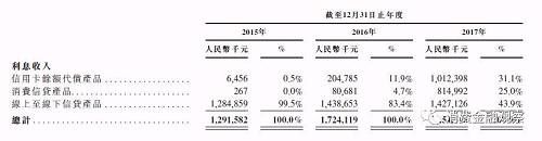 赴港上市的维信金科：消费信贷业务亏损压力大，或拓展供应链金融