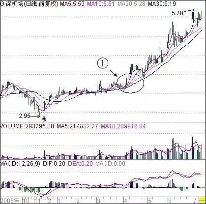 股票什么时候买入，严格执行均线选股法足以，此文讲得一清二楚！
