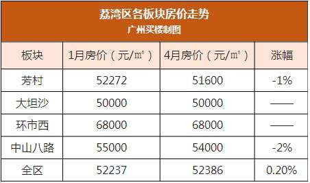 洛溪涨22%，珠江新城20%…广州11区各板块房价涨幅出炉，买房看好