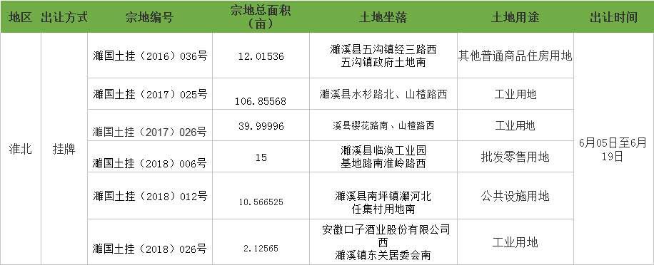 安徽重磅土拍来袭!本周99宗地近4550亩地块出让!多宗优质住宅地块