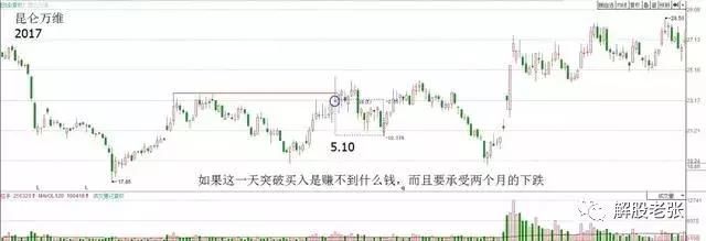 26年的老股民讲述：庄家洗盘都会出现以下几种形态，散户值得收藏