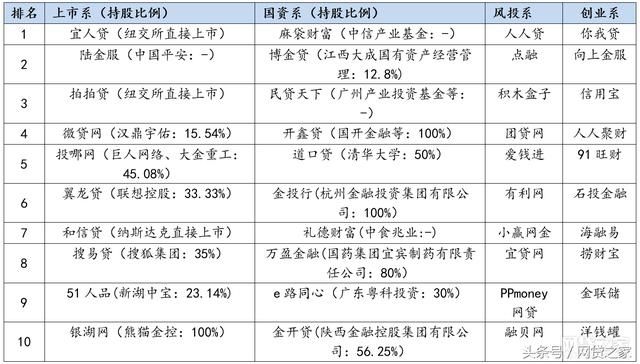 百强榜子榜单:6月透明度、合规P2P平台TOP1