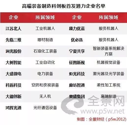 重磅!科创板第一批上市企业潜力名单