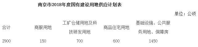 影响区域房价?未来一个月南京要卖13块住宅用地!