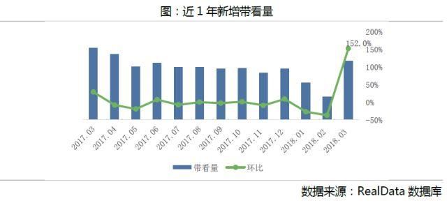 链数据丨3月南京房地产市场成交量升价跌 “金三”成色不足