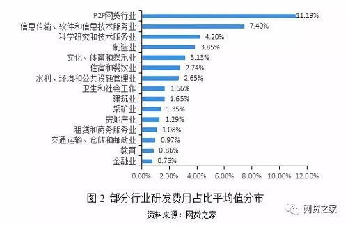 这些P2P平台平均11%营收投入研发，远超其他行业