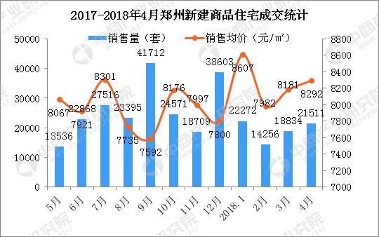 4月郑州房价成交超2万 房价上涨111元