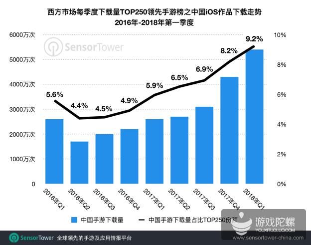 中国手游出海西方:2018年第一季度下载吸金量及市场份额创新高