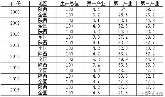 2017年陕西各市GDP：羸弱的第三产业和并不强大的第二产业