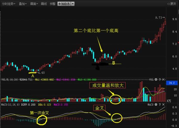 一位成功老股民的独白：股票什么时候买卖？只需看一眼MACD就够了