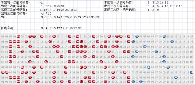 双色球19047期预测:斜跳号码15、17、19、25
