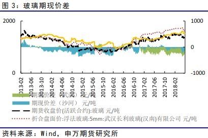 玻璃期货6月投资策略报告:现货市场转好 上升缺乏根基