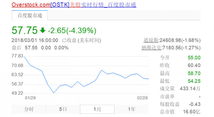 Overstock股价下跌4%，ICO发行受SEC审查