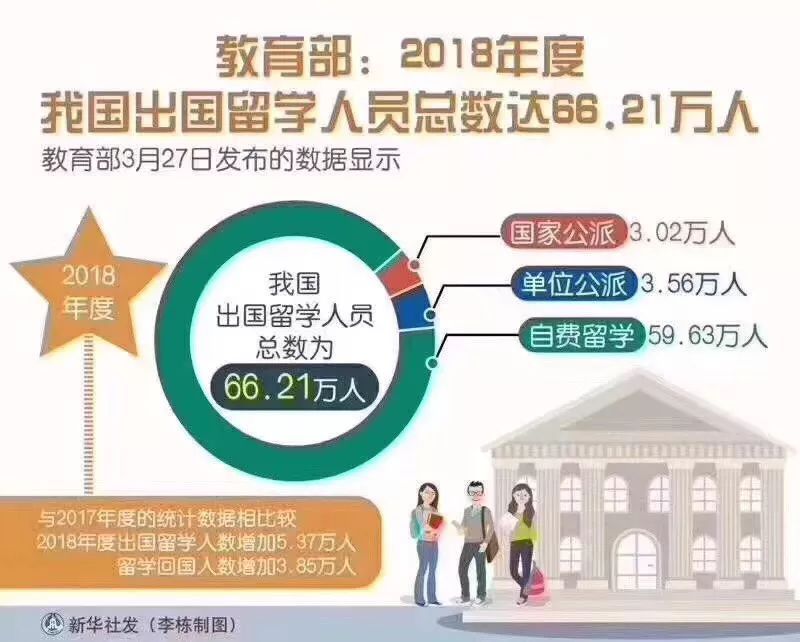 2018中国留学生人数统计出炉!出国人数和回国