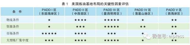 美国炼油业大透视:150年兴衰沉浮，如今走向何方?