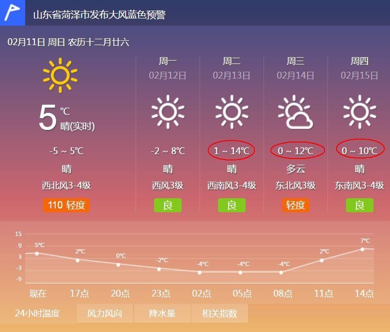 冷空气拜拜!山东气温全面回升，最高温升至14C!羽绒服可以脱啦!