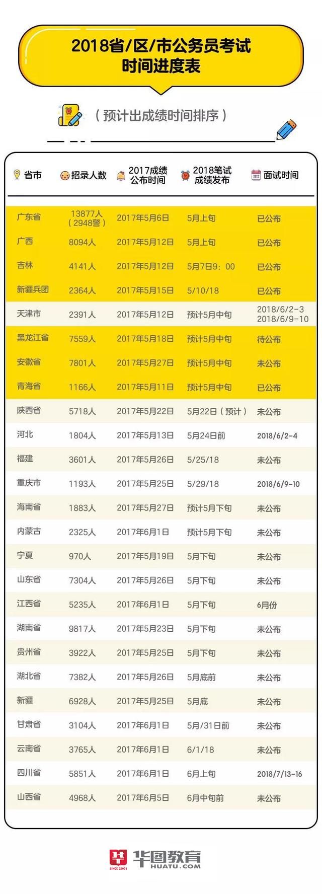 5月最后一周，四省一市会出省考笔试成绩！速来查分