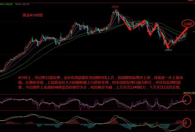 金源财神;2.14黄金跌势企稳原油空头难挡，日内黄金原油操作策略