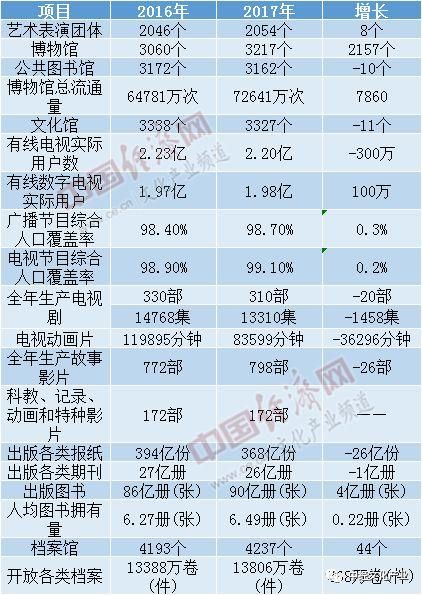 最新发布丨2017年统计公报透露出哪些文化发展信号