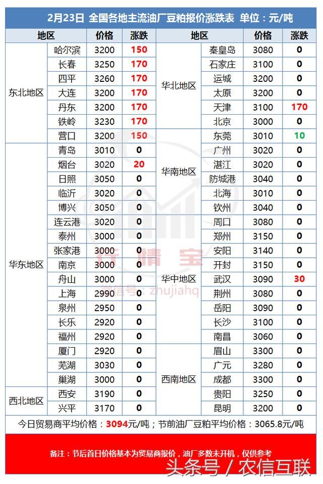 年后玉米价格涨跌看拍卖！豆粕涨势不止！