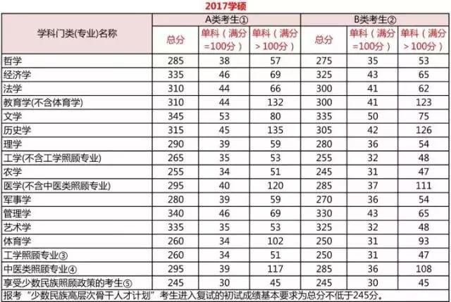 很多省份出了成绩，这些分数线你应该要明白