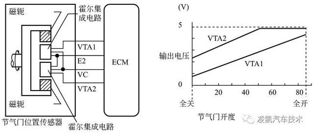 (1)结构 滑动电阻式节气门位置传感器,又称线性输出式节气门位置传感器、可变电阻式节气门位置传感器、电位计式节气门位置传感器。目前双可变电阻式节气门位置传感器正被大量应用到汽车中。 滑动电阻式节气门位置传感器为三线式传感器,其中两个针脚处于电阻的两端,并作为电源端子和搭铁端子由发动机ECU提供5V电压,第三个针脚连接于滑动触点。节气门轴与触点(或称触头)联动,节气门转动时,滑动触点可在电阻上移动,引起滑动触点电位的变化,利用电阻的变化将节气门位置信号转换成电压值,如下图所示。因为这个电压呈线性变化,所以也