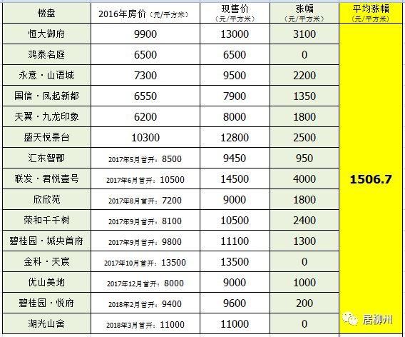 涨太狠，柳州楼盘2年房价追踪!有楼盘两年涨了1万元\/平方米