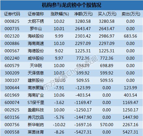 龙虎榜解读:机构卖出这7股 一游资近5000万主封成飞集成