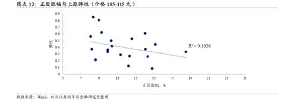 转债弹性研究:两年来转债弹性的演绎