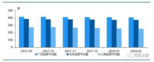 2月北上广地区正常运营的网贷平台均有减少