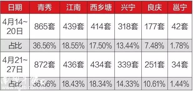 上周南宁商品住宅成交929套！哪些楼盘卖得最火？