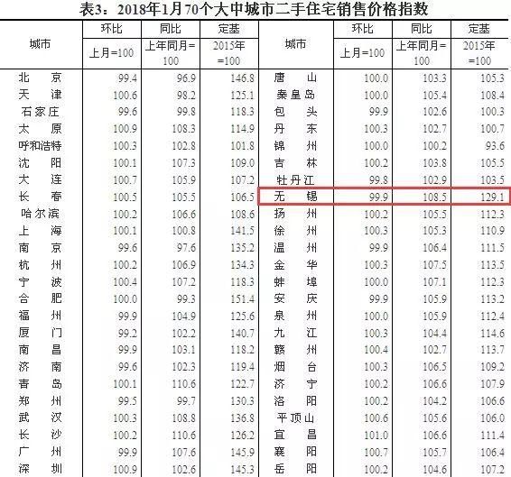 国家统计局:无锡1月新房价格同比四连跌 二手房价格平稳下滑