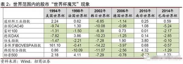 A股“世界杯魔咒”：过去六次赛事沪指四次下跌，下周将暴跌？