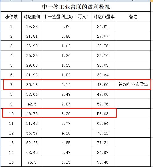 果然顶格申购100%中签!富士康中签率今晚出炉 还有啥看点?