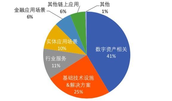 区块链项目机构