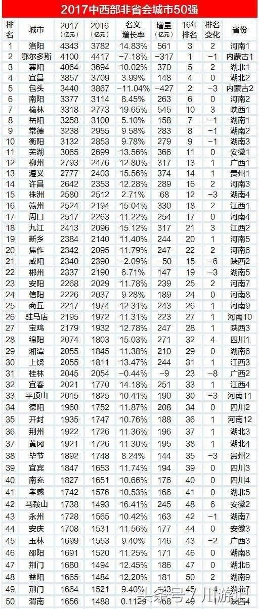 城市：中国中西部排名前5的非省会城市，洛阳第一