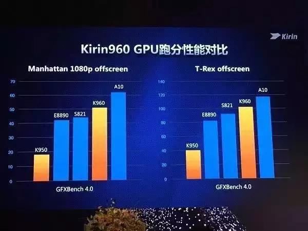 麒麟970处理器相当于骁龙的哪款处理器?