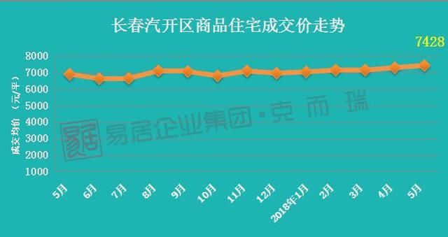 5月长春房价地图出炉 8区域房价上涨