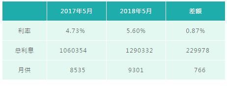 晚一年买房，光利息就要多花几十万