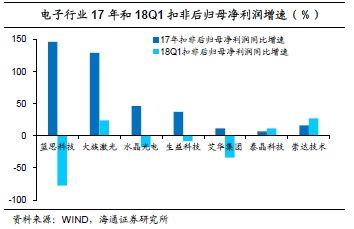 转债正股2017和2018Q1业绩总结及研发投入情况分析