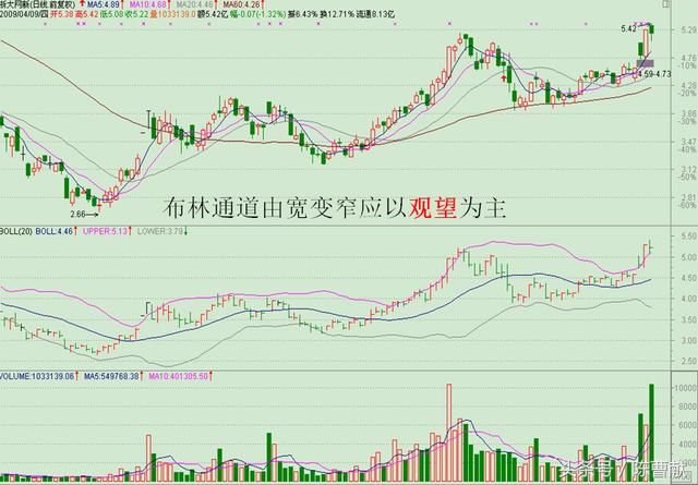 5分钟读懂BOLL指标，买卖点不再错过，所有股民都适用！
