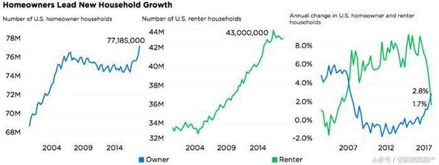 谁说老外不爱买房？美国住房拥有率逐年攀升，揭秘买房好时机！