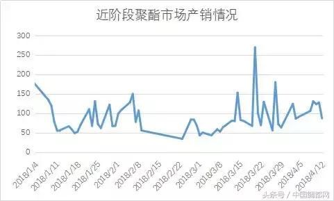 美国“战斧”空袭叙利亚引爆市场！牛气的涤纶长丝，准备涨多少？
