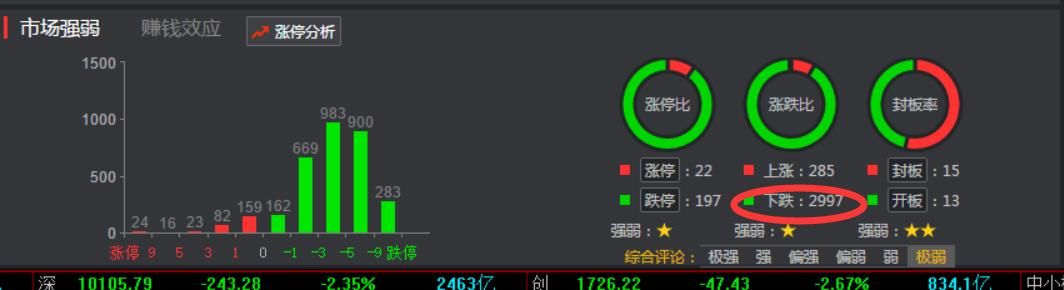 沪指虽大跌,但试盘票却异常热情,明早不着急抄底,等待这个指标